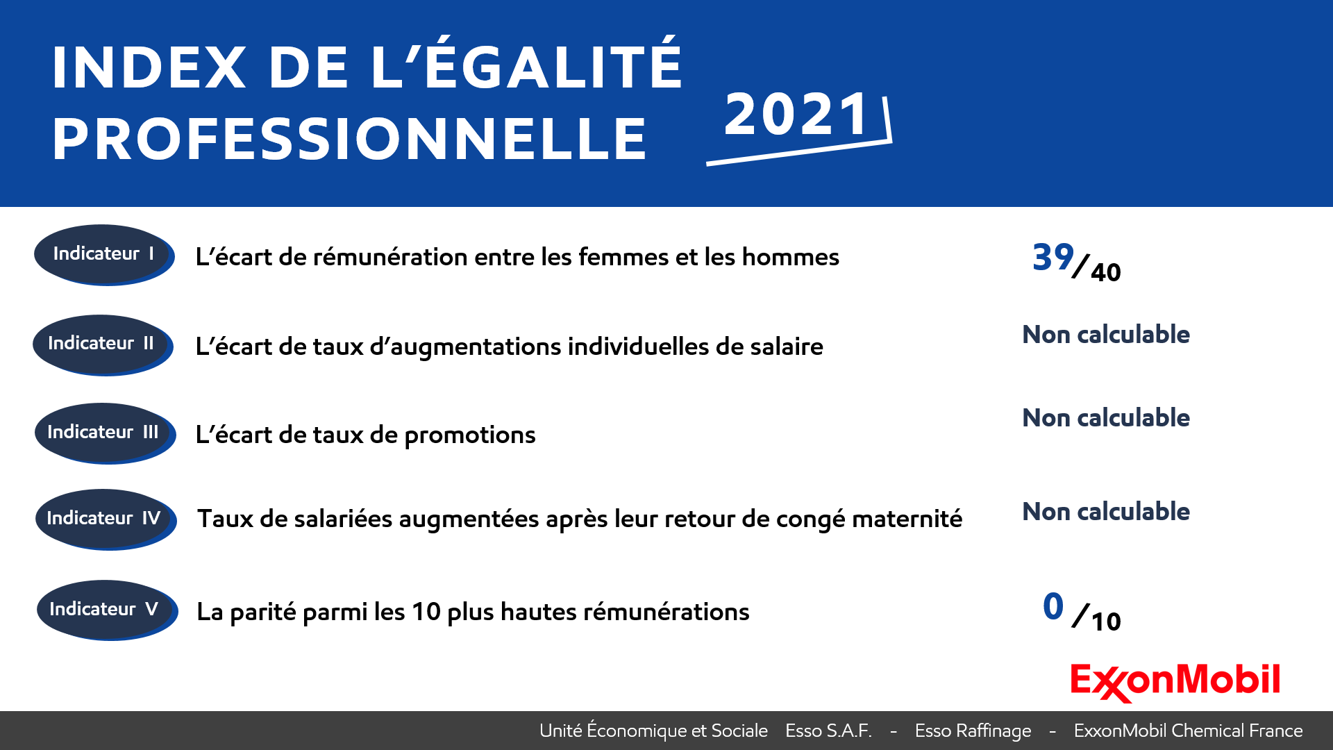 Index de l'égalite professionnelle femmes-hommes 2021 pour les sociétés du groupe ExxonMobil en France