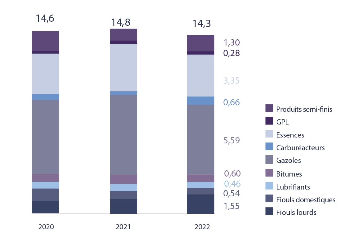 Graphe des productions d'Esso raffinage en 2022