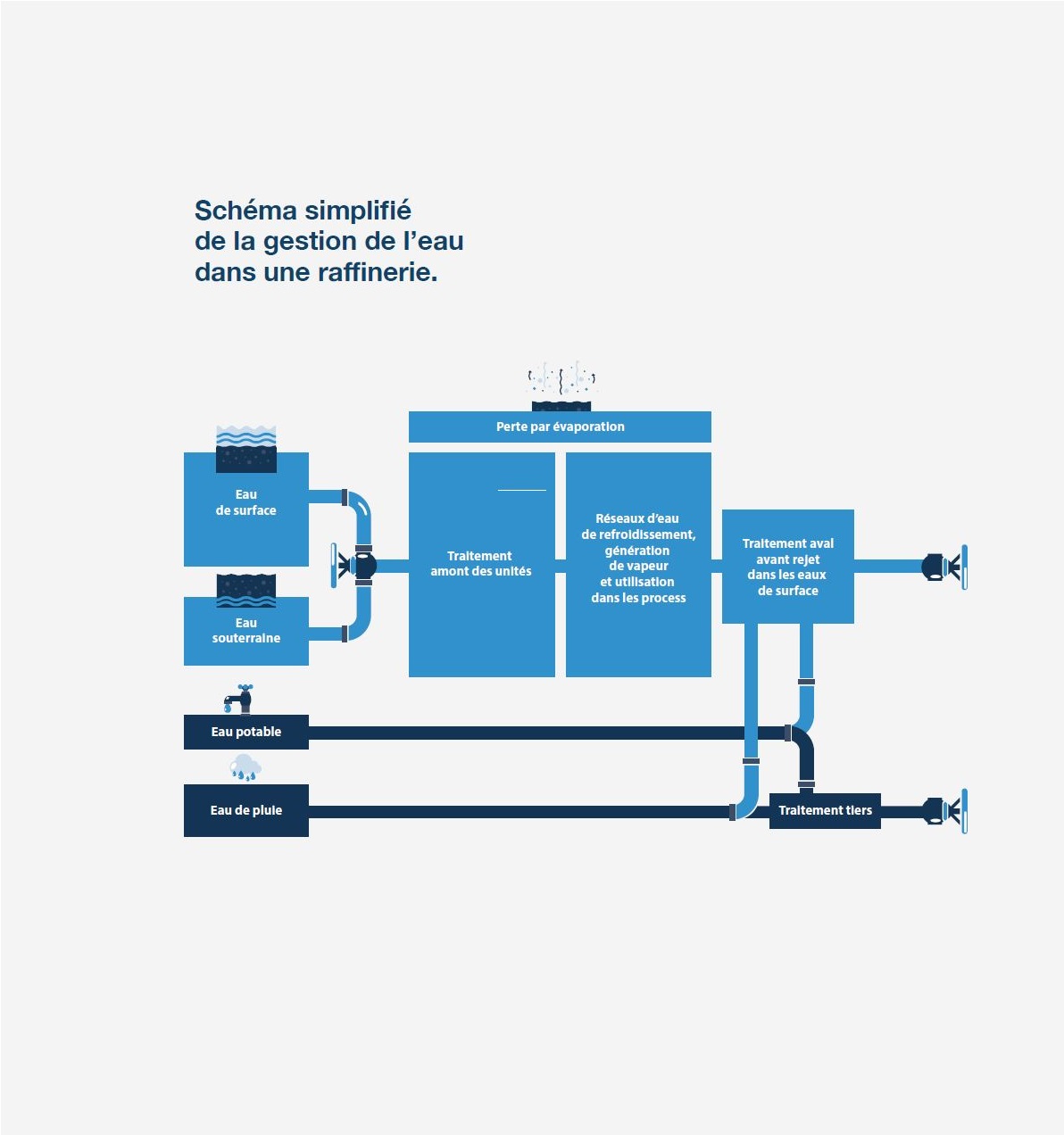 Schéma simplifié de la gestion de l’eau dans une raffinerie