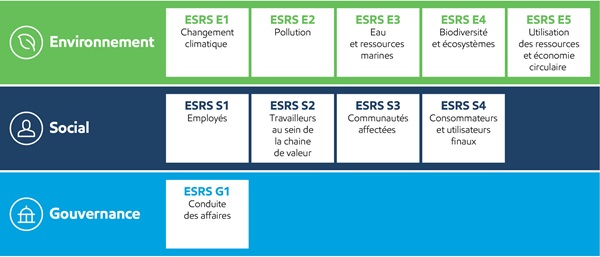 Risques et indicateurs selon les axes ESG