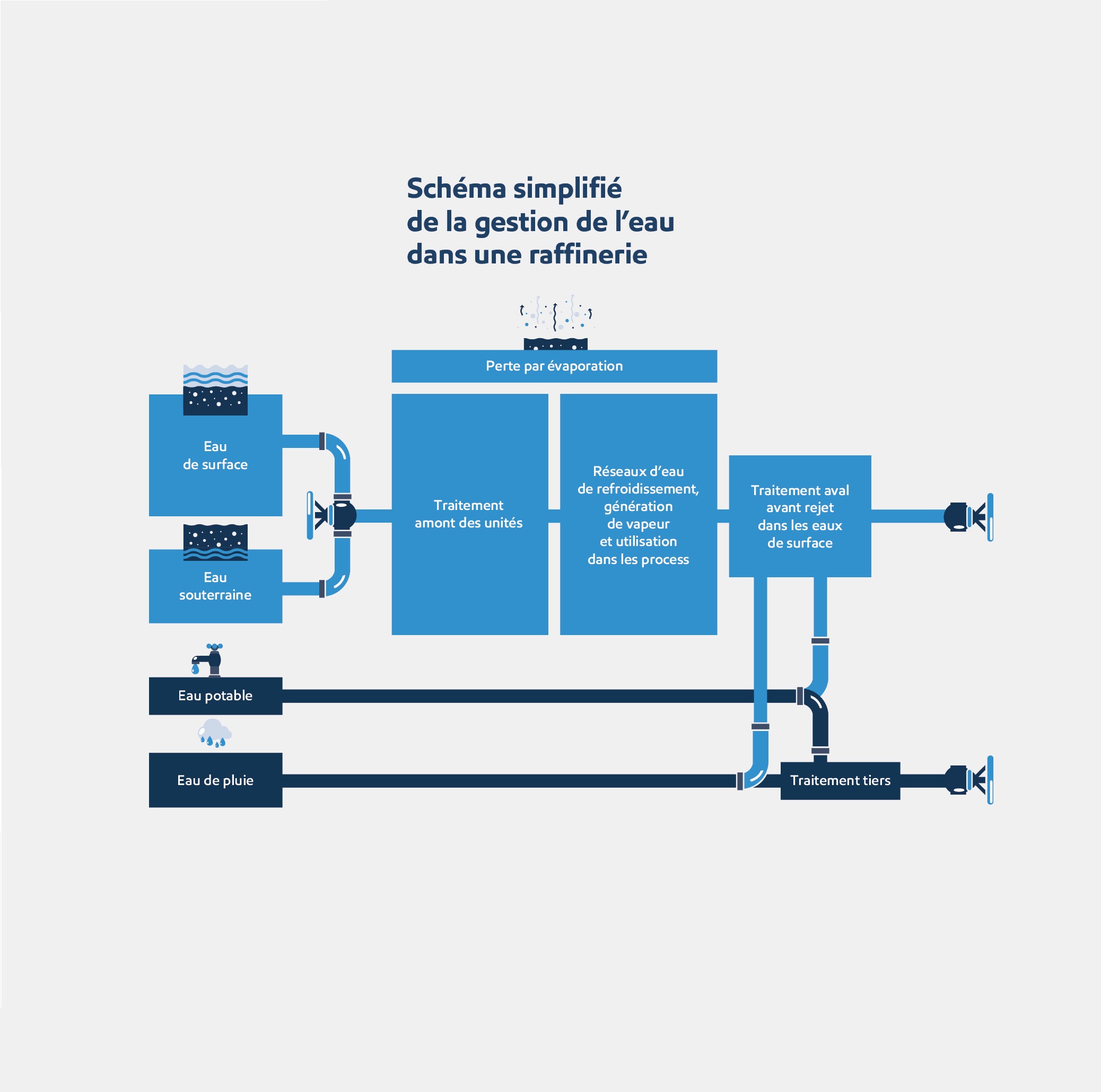 Schéma simpifié de la gestion de l'eau dans une raffinerie