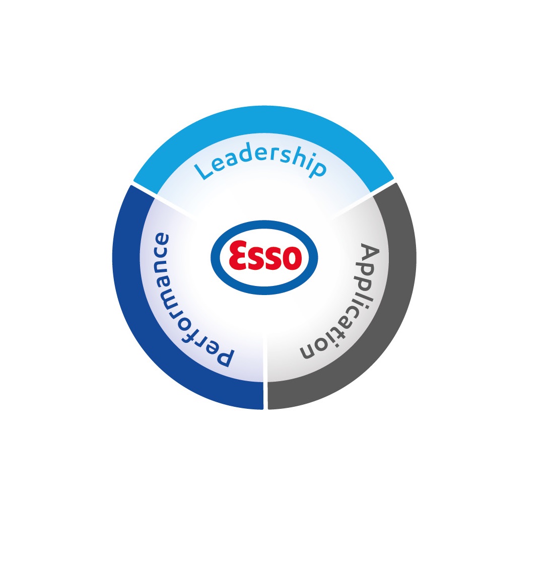 Schéma expliquant comment Esso S.A.F. approche la durabilité : Leadership / Application / Performance