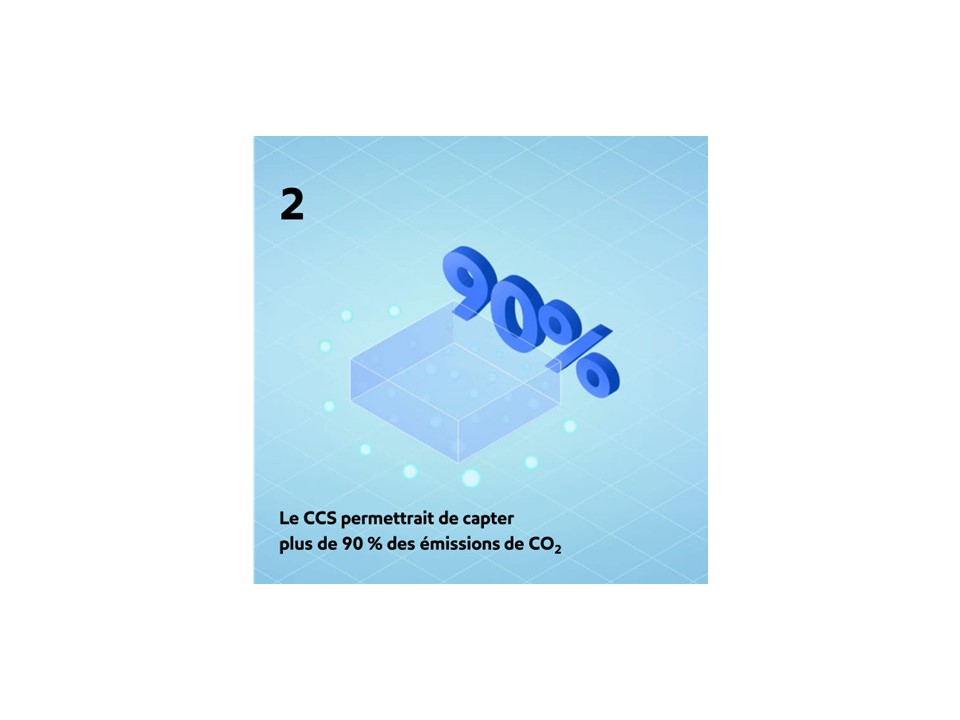 Le CCS permettrait de capter plus de 90 % des émissions de CO2