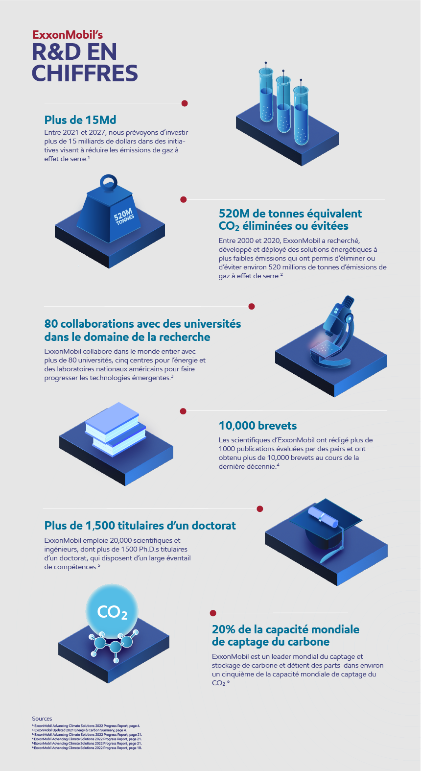 La recherche et le développement chez ExxonMobil en chiffres