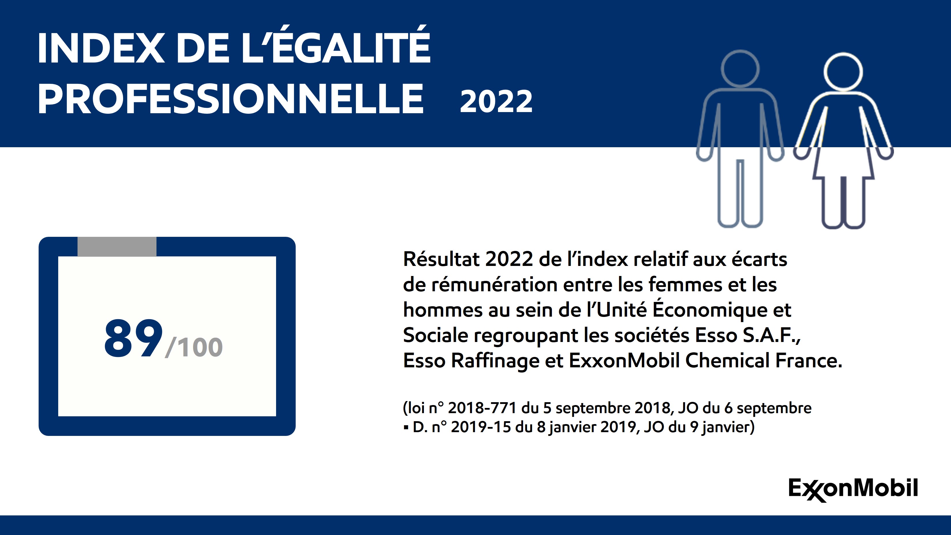 Index de l'égalité professionnelle femmes hommes 2022 des sociétés du groupe ExxonMobil en France