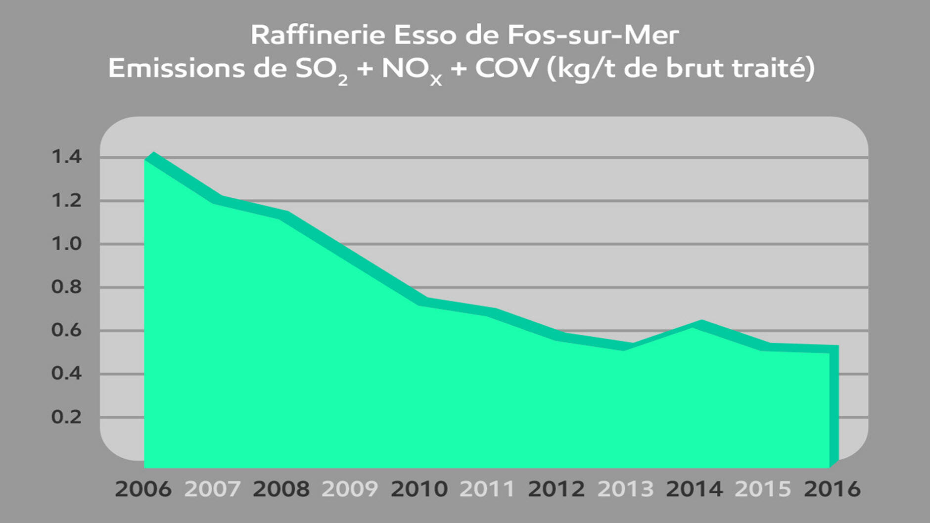Somme des émissions de dioxyde de soufre + Oxyde d’Azote + Composés organiques volatils en kilogramme par tonne de brut traité depuis 2006.