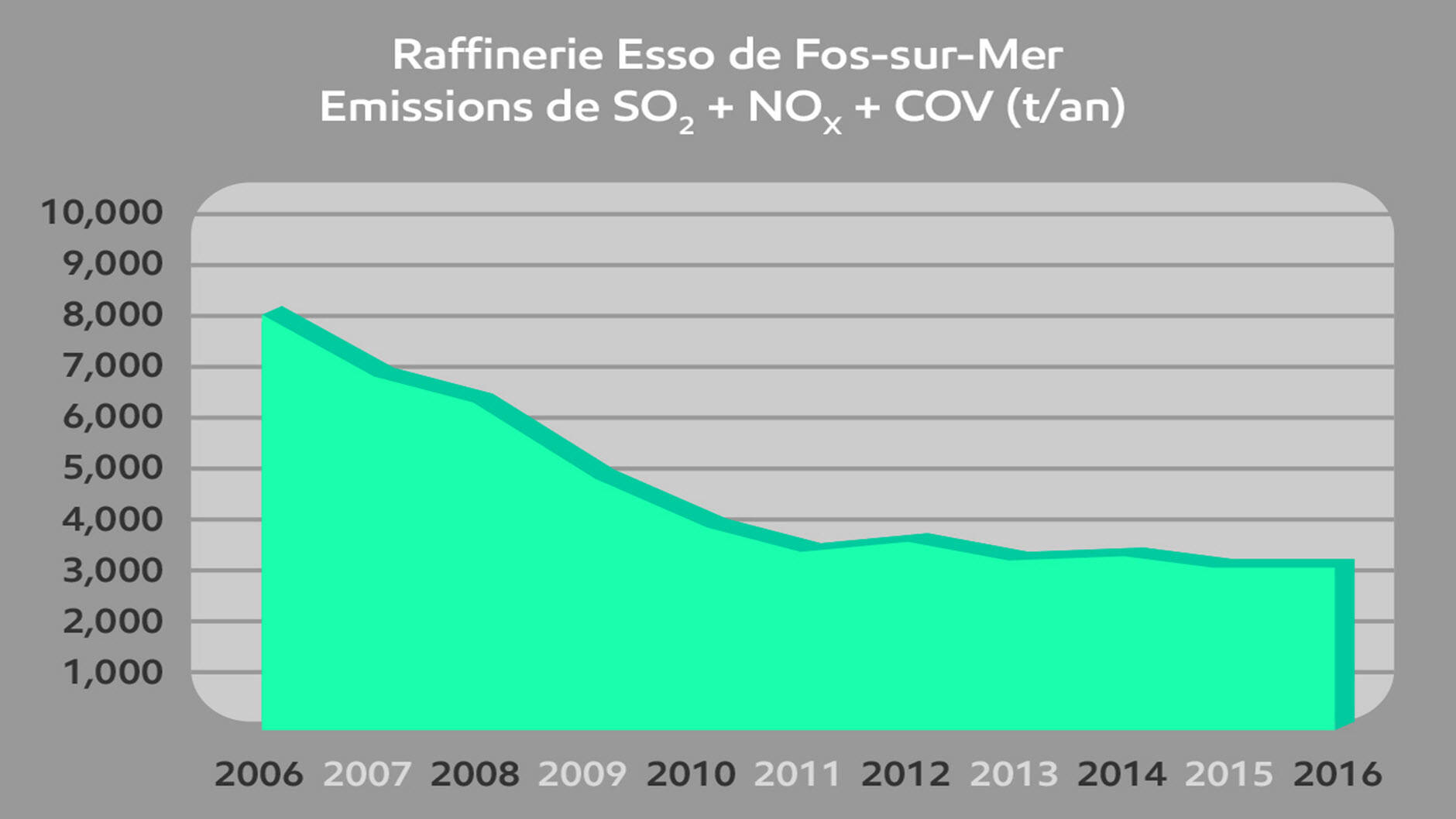Somme des missions de dioxyde de soufre + Oxyde dAzote + Composs organiques volatils par tonne/par an depuis 2006.